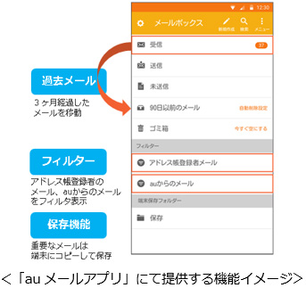 「au メールアプリ」で提供する機能イメージ