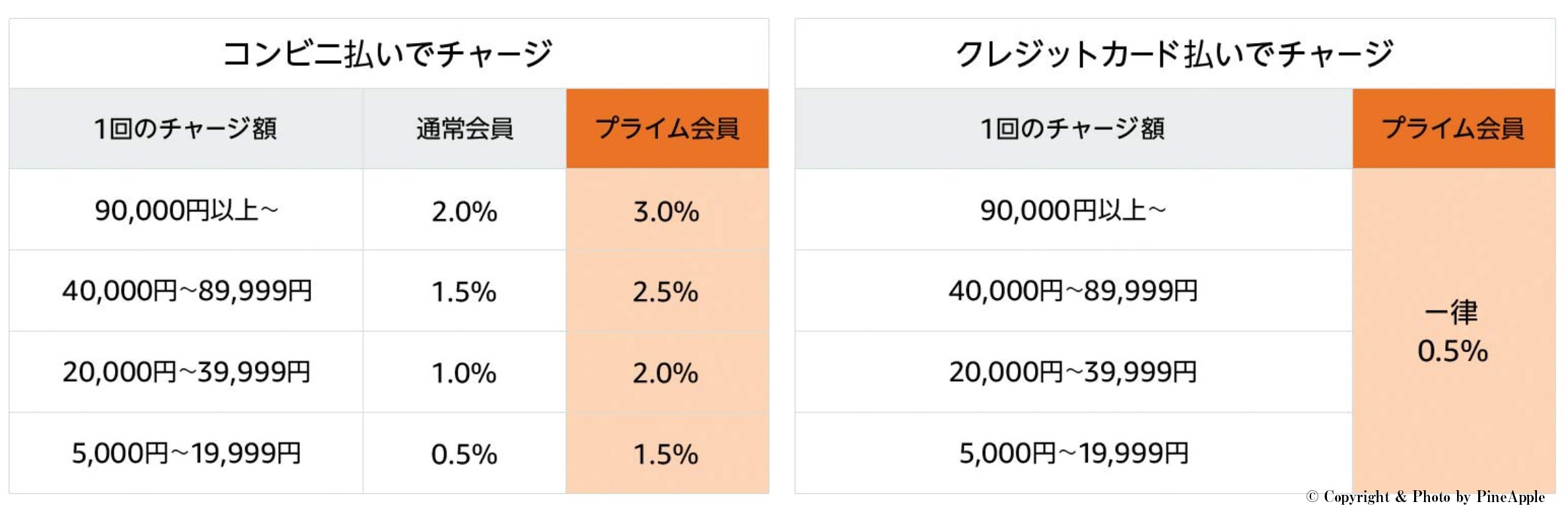 Amazon.co.jp：ギフト券チャージで最大 3％ポイント：ギフト券