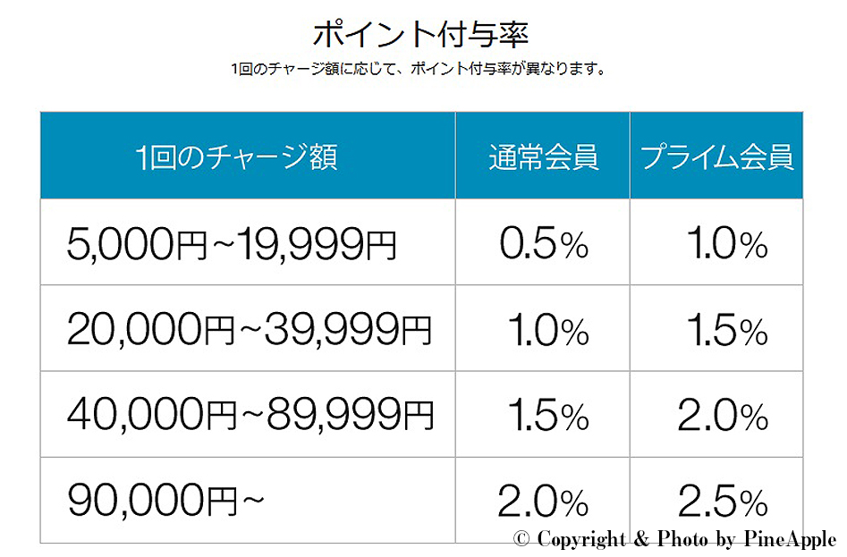 Amazon.co.jp：Amazon チャージ ギフト券を現金チャージで最大 2.5% ポイント: ギフト券