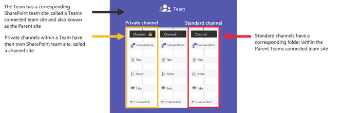 （Updated）SharePoint: Updates for Microsoft Teams connected team sites - MC261534