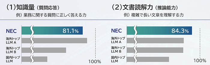 日本語言語理解ベンチマーク JGLUE による性能評価結果（NEC 調べ）