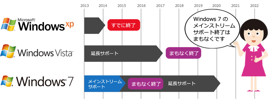 "Windows" のサポート ライフサイクル日程