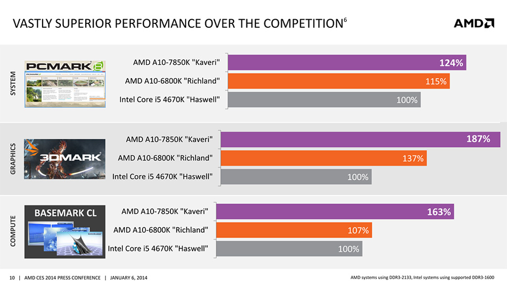 VASTLY SUPERIOR PERFORMANCE OVER THE COMPETITION