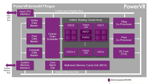 【Imagination Technologies】スマートフォンおよびタブレット向け GPU の IP コア “PowerVR Series6XT” を発表